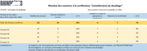 Résultats d'examen de présentation certification Comédien(ne) de doublage_CPF